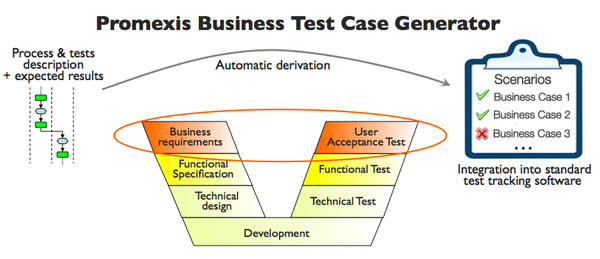 Business Test Case Generator